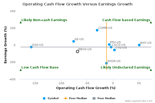 Operating Cash Flow Growth Versus Earnings Growth Operating Cash Flow Growth Versus Earnings Growth