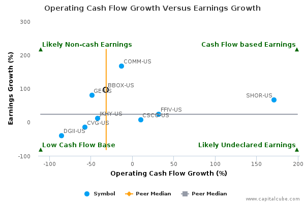 Operating Cash Flow Growth Versus Earnings Growth Operating Cash Flow Growth Versus Earnings Growth