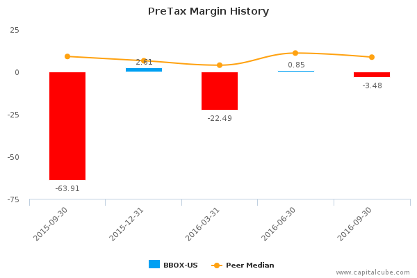 PreTax Margin History PreTax Margin History