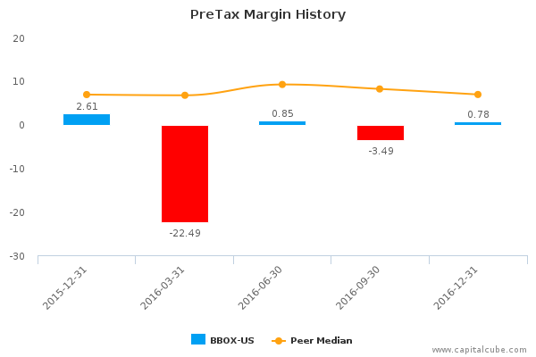 PreTax Margin History PreTax Margin History
