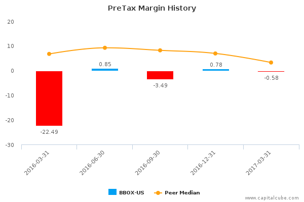 PreTax Margin History PreTax Margin History