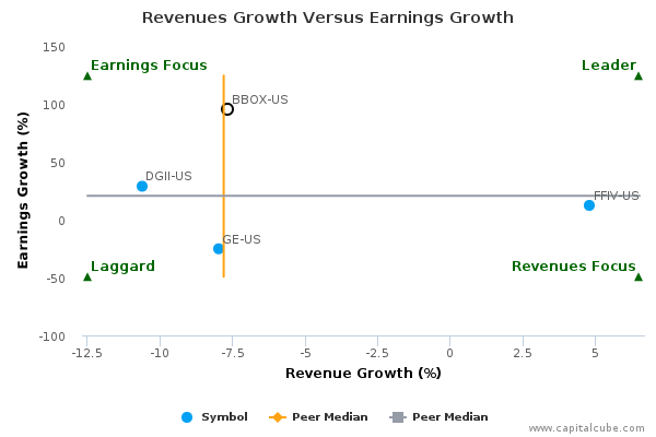 Revenues Growth Versus Earnings Growth Revenues Growth Versus Earnings Growth