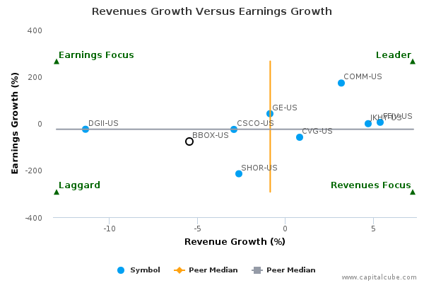 Revenues Growth Versus Earnings Growth Revenues Growth Versus Earnings Growth