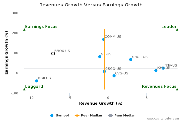 Revenues Growth Versus Earnings Growth Revenues Growth Versus Earnings Growth