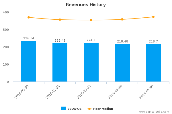 Revenues History Revenues History