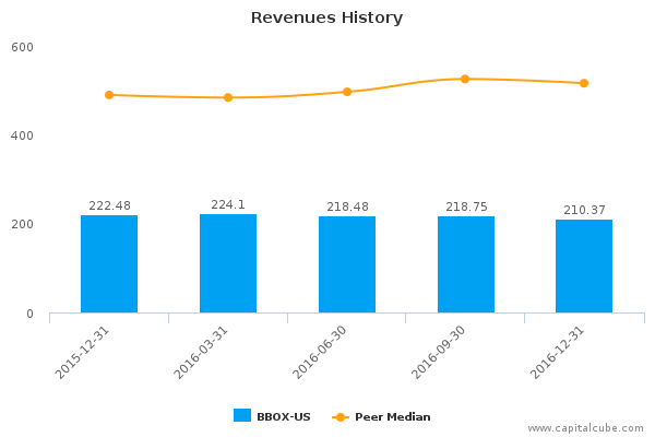 Revenues History Revenues History