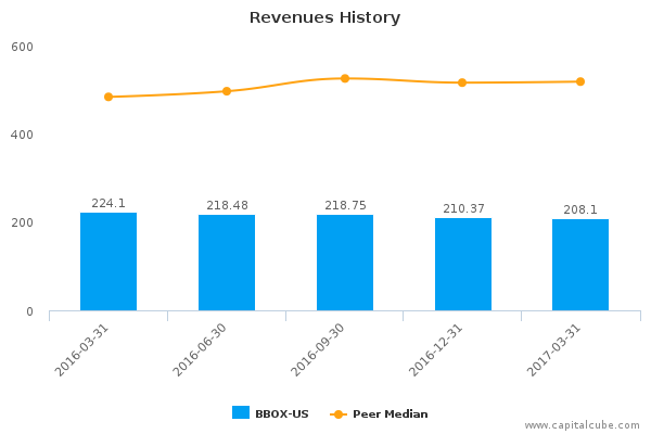 Revenues History Revenues History