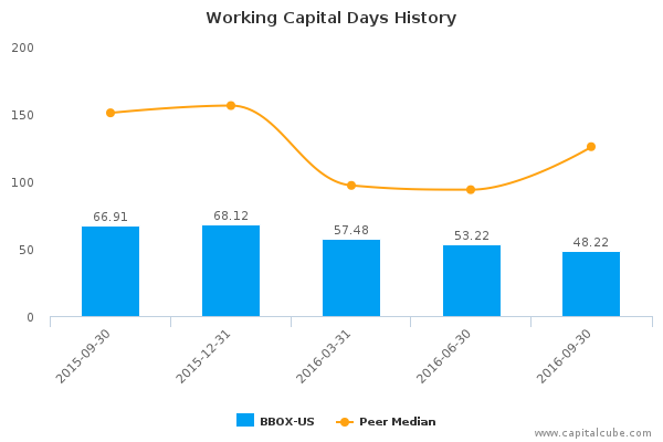 Working Capital Days History Working Capital Days History