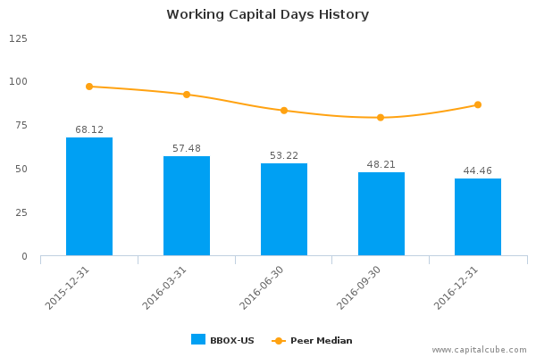 Working Capital Days History Working Capital Days History