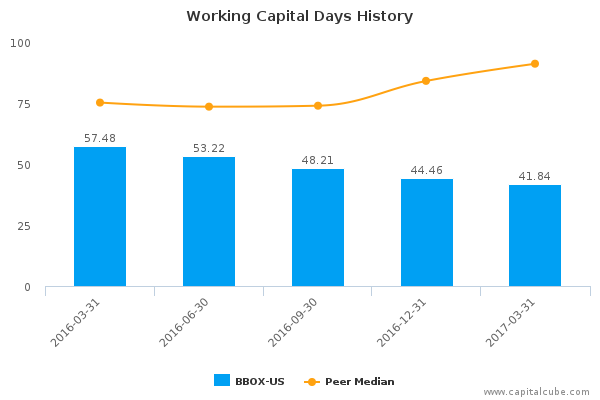 Working Capital Days History Working Capital Days History