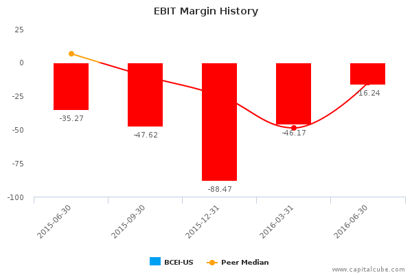 EBIT Margin History EBIT Margin History