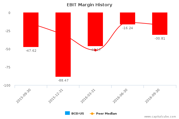 EBIT Margin History EBIT Margin History