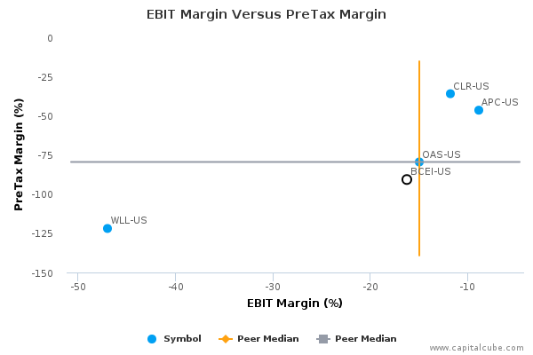 EBIT Margin Versus PreTax Margin EBIT Margin Versus PreTax Margin