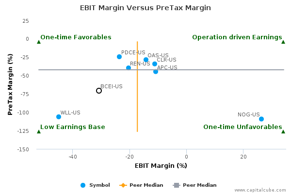 EBIT Margin Versus PreTax Margin EBIT Margin Versus PreTax Margin