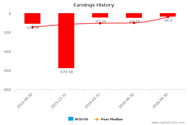 Earnings History Earnings History