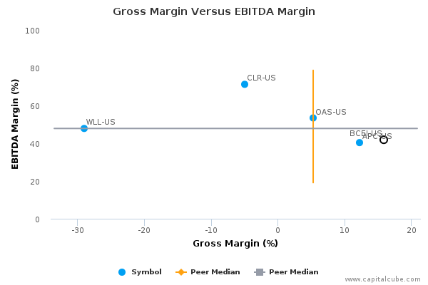 Gross Margin Versus EBITDA Margin Gross Margin Versus EBITDA Margin