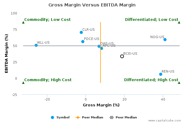 Gross Margin Versus EBITDA Margin Gross Margin Versus EBITDA Margin