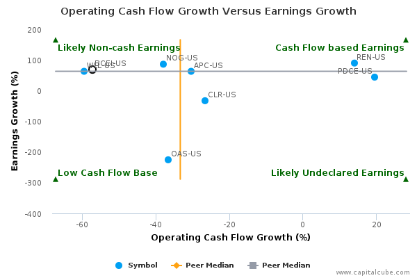 Operating Cash Flow Growth Versus Earnings Growth Operating Cash Flow Growth Versus Earnings Growth