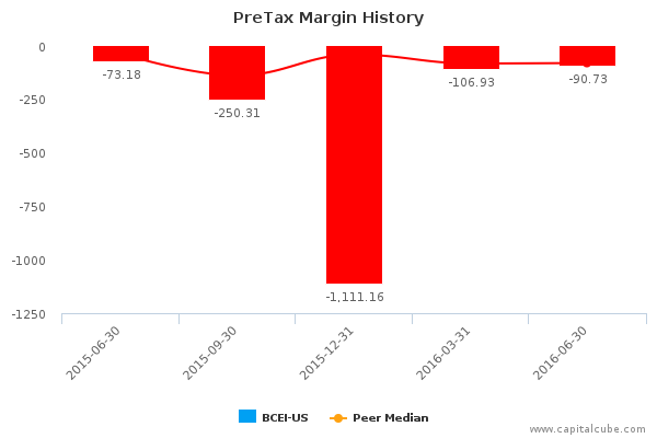 PreTax Margin History PreTax Margin History