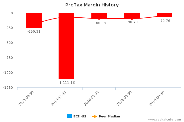 PreTax Margin History PreTax Margin History