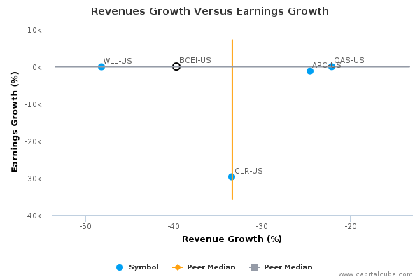 Revenues Growth Versus Earnings Growth Revenues Growth Versus Earnings Growth