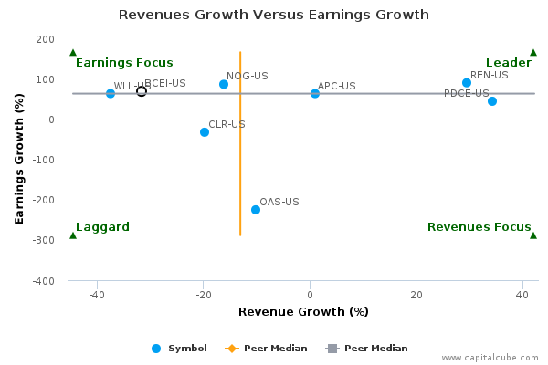 Revenues Growth Versus Earnings Growth Revenues Growth Versus Earnings Growth