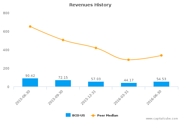 Revenues History Revenues History
