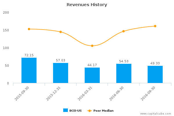 Revenues History Revenues History