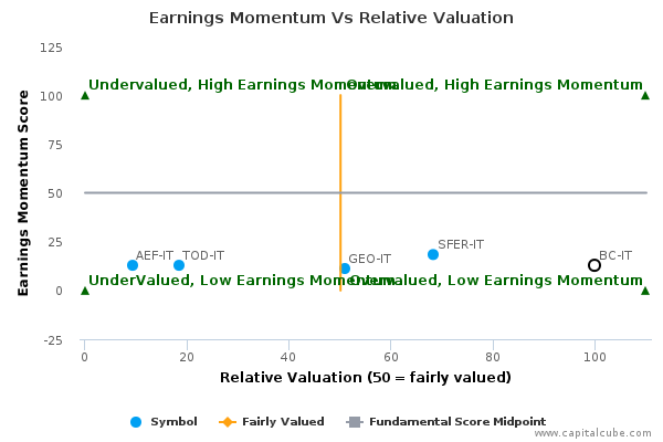 Earnings Momentum Vs Relative Valuation Earnings Momentum Vs Relative Valuation