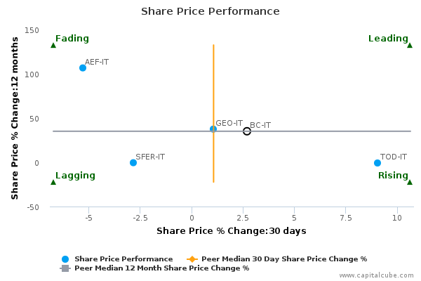 Share Price Performance Share Price Performance
