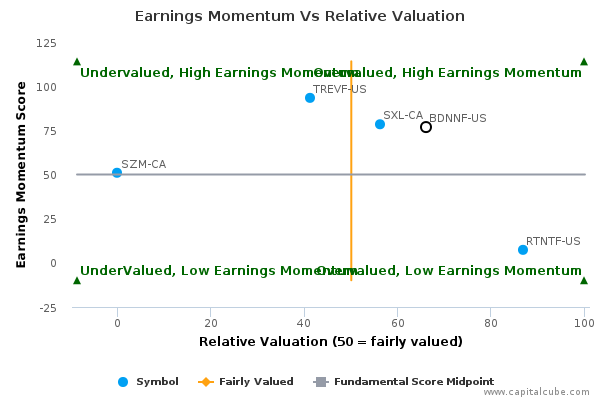Earnings Momentum Vs Relative Valuation Earnings Momentum Vs Relative Valuation