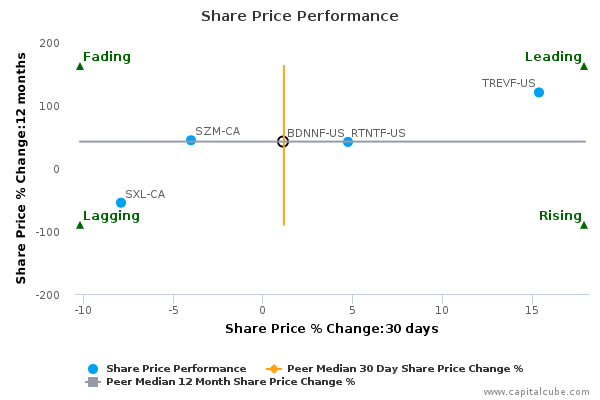 Share Price Performance Share Price Performance