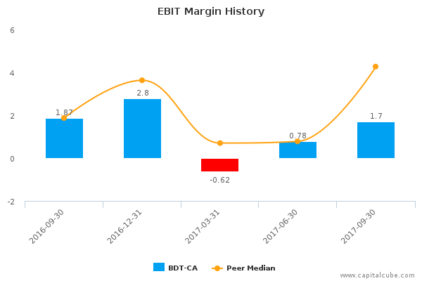 EBIT Margin History EBIT Margin History