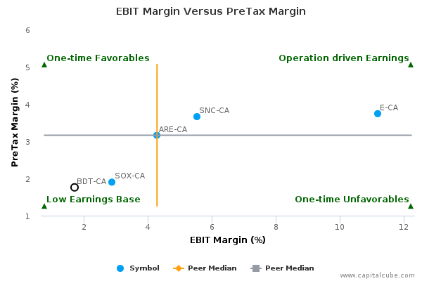 EBIT Margin Versus PreTax Margin EBIT Margin Versus PreTax Margin