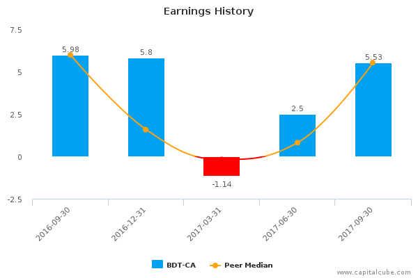 Earnings History Earnings History