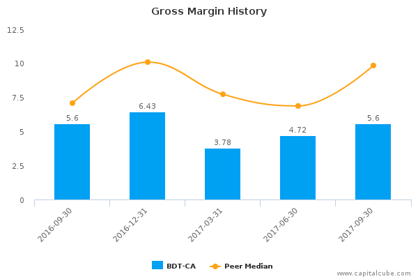 Gross Margin History Gross Margin History