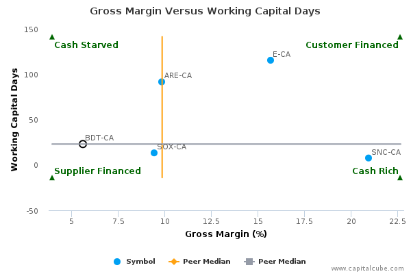 Gross Margin Versus Working Capital Days Gross Margin Versus Working Capital Days