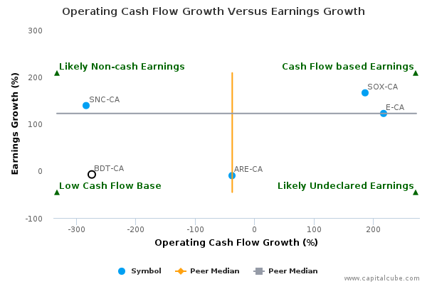 Operating Cash Flow Growth Versus Earnings Growth Operating Cash Flow Growth Versus Earnings Growth