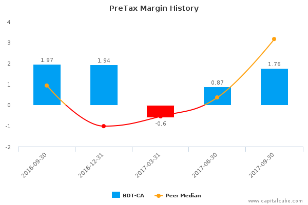 PreTax Margin History PreTax Margin History