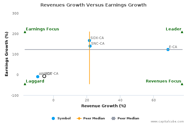 Revenues Growth Versus Earnings Growth Revenues Growth Versus Earnings Growth