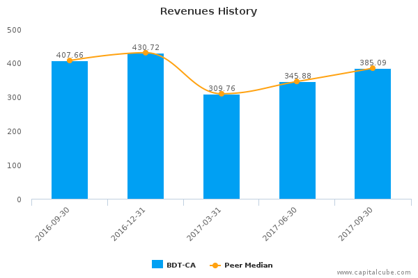Revenues History Revenues History