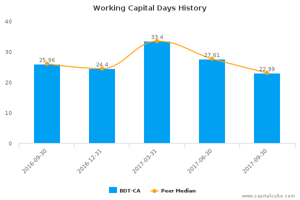 Working Capital Days History Working Capital Days History