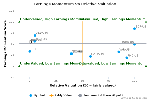 Earnings Momentum Vs Relative Valuation