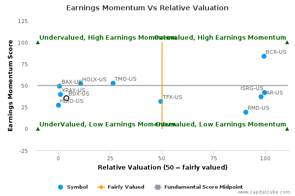 Earnings Momentum Vs Relative Valuation