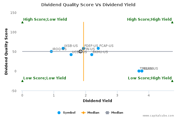 Dividend Quality Score Vs Dividend Yield Dividend Quality Score Vs Dividend Yield