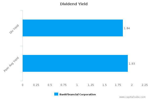 Dividend Yield Dividend Yield
