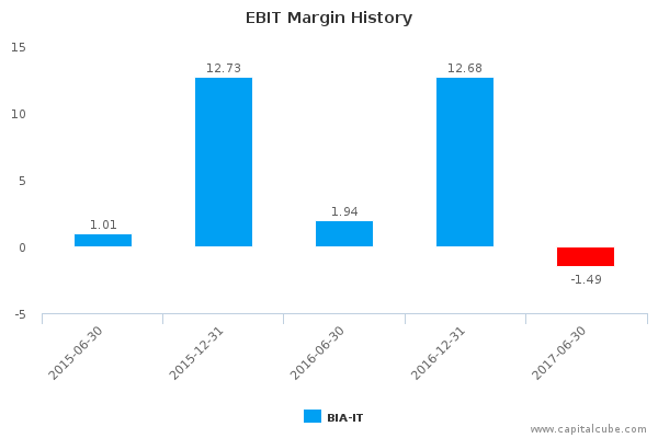 EBIT Margin History EBIT Margin History