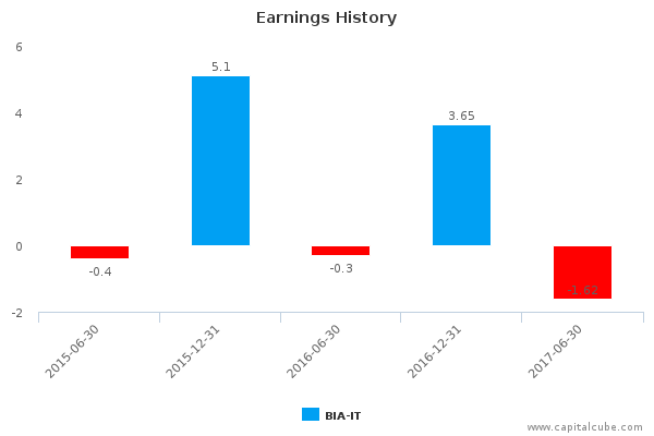 Earnings History Earnings History