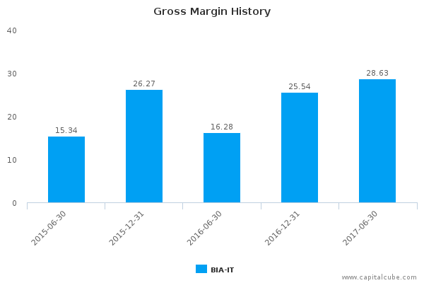 Gross Margin History Gross Margin History