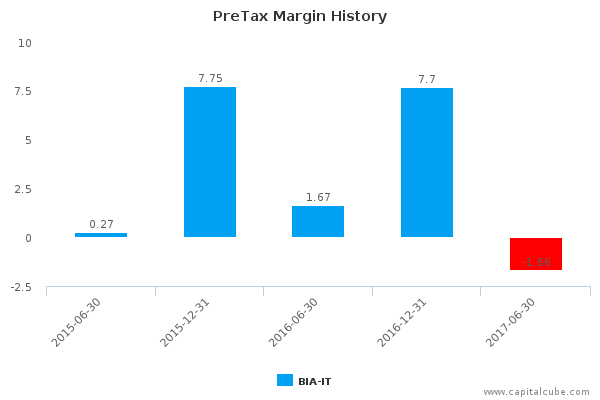 PreTax Margin History PreTax Margin History